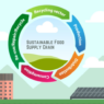 Increasing consumer trust and support for the food supply chain and for food companies